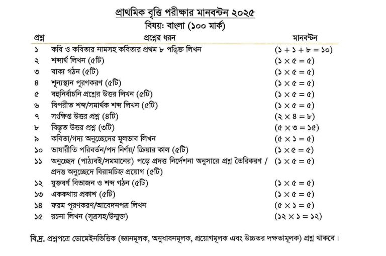 class 5 scholarship 2025 Bangla syllabus