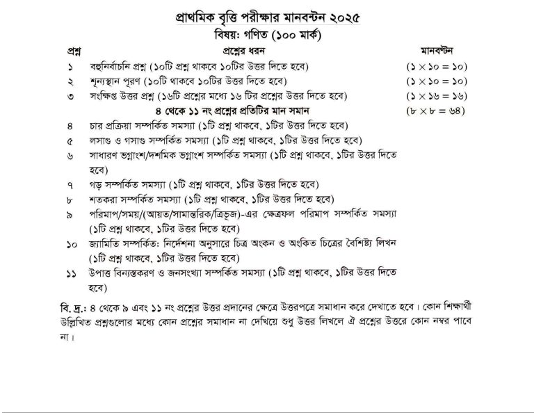 Class 5 scholarship math syllabus-2025